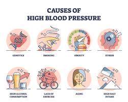 High Blood Pressure